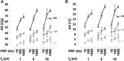 Human in vitro assay for irreversible electroporation cardiac ablation